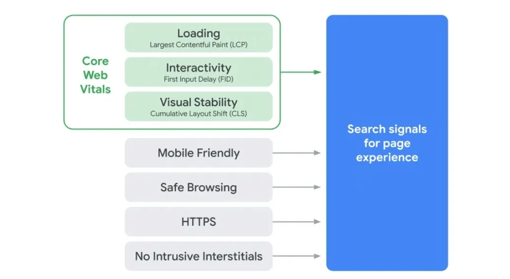 What You Need To Know About Google Page Experience Update