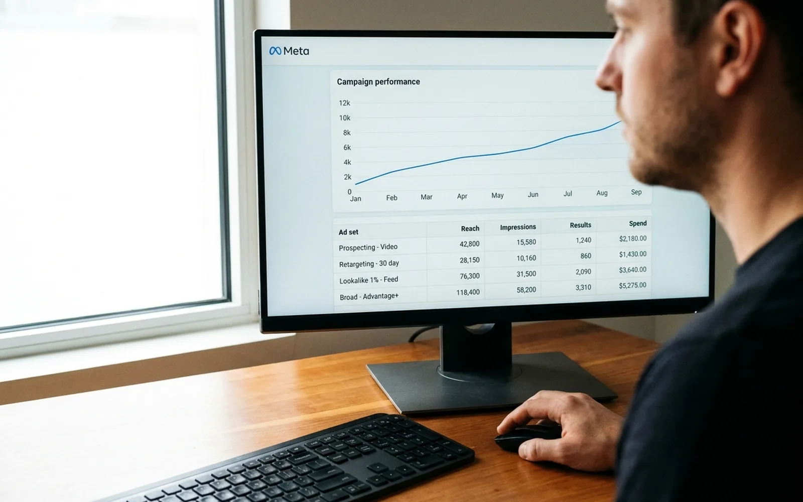 A man working at a desk beside a window, at a monitor showing a Meta Ads Manager campaign performance chart and a table of ad set results.
