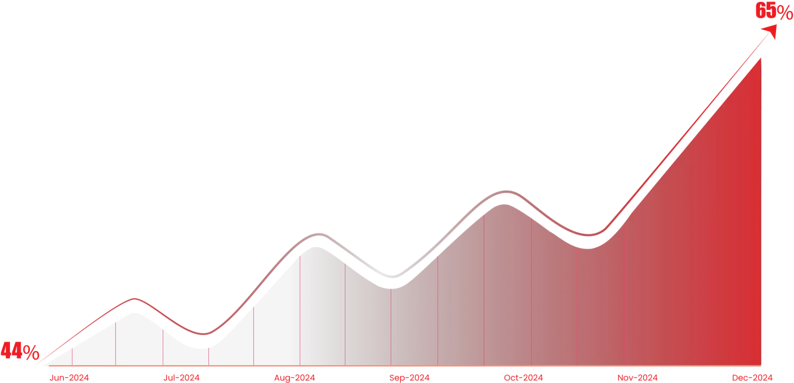 A steeply rising search-visibility curve in red on black